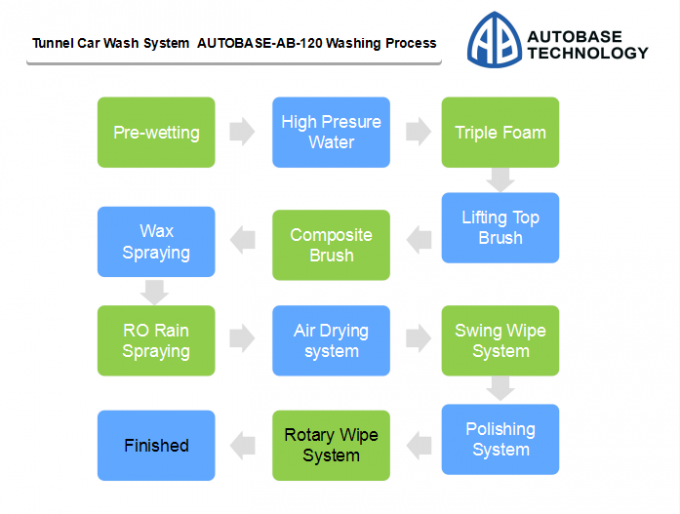AUTOBASE tunnel washing systems create a new functional combination mode with actual demanding needs of professional car